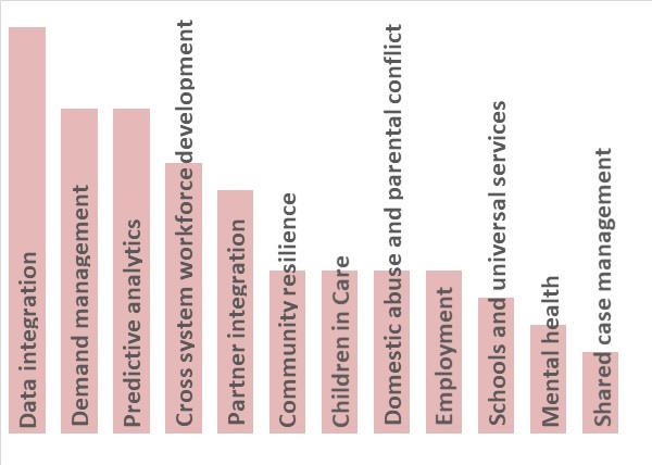 Bar Chart showing the key themes. The highest bar signifies the theme where there is most interest (data integration) down to the lowest which is shared case management 